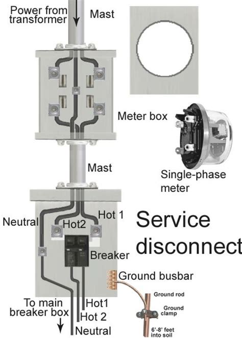 electrical meter box code|electrical service meter installation diagram.